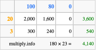 Calculate 180 times 23 using the box method