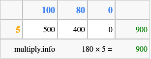 Calculate 180 times 5 using the box method