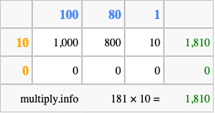 Calculate 181 times 10 using the box method
