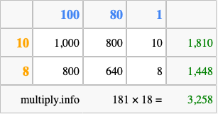 Calculate 181 times 18 using the box method