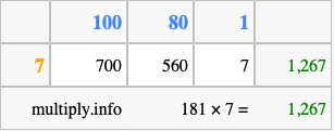 Calculate 181 times 7 using the box method