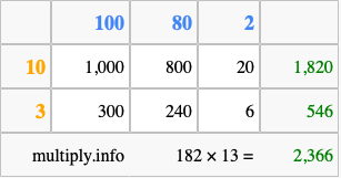 Calculate 182 times 13 using the box method