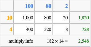 Calculate 182 times 14 using the box method