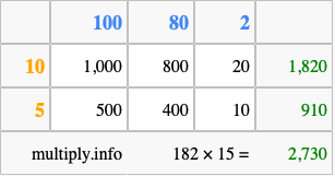 Calculate 182 times 15 using the box method