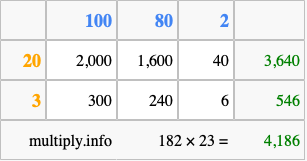 Calculate 182 times 23 using the box method