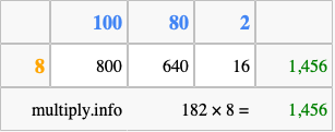 Calculate 182 times 8 using the box method