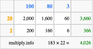 Calculate 183 times 22 using the box method