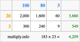 Calculate 183 times 23 using the box method