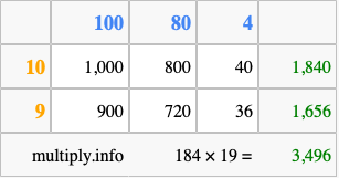 Calculate 184 times 19 using the box method