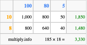 Calculate 185 times 18 using the box method