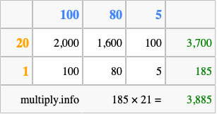 Calculate 185 times 21 using the box method