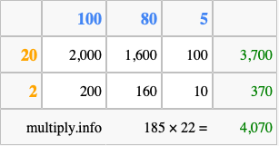 Calculate 185 times 22 using the box method