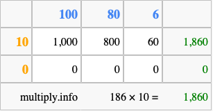 Calculate 186 times 10 using the box method