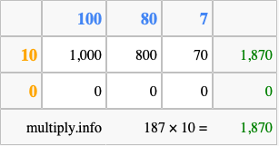 Calculate 187 times 10 using the box method