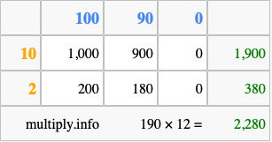 Calculate 190 times 12 using the box method