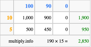 Calculate 190 times 15 using the box method