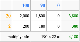 Calculate 190 times 22 using the box method
