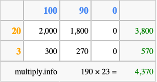 Calculate 190 times 23 using the box method