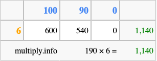 Calculate 190 times 6 using the box method