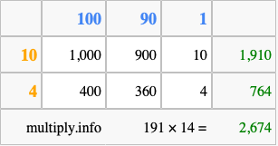 Calculate 191 times 14 using the box method
