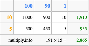 Calculate 191 times 15 using the box method