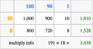 Calculate 191 times 18 using the box method