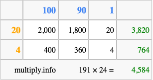 Calculate 191 times 24 using the box method
