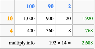 Calculate 192 times 14 using the box method