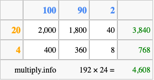 Calculate 192 times 24 using the box method