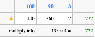 Calculate 193 times 4 using the box method