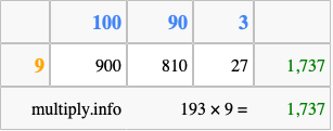 Calculate 193 times 9 using the box method