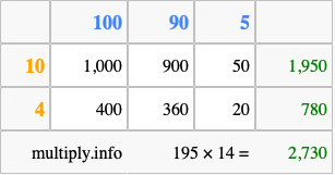 Calculate 195 times 14 using the box method