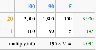 Calculate 195 times 21 using the box method
