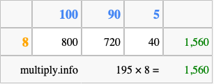 Calculate 195 times 8 using the box method