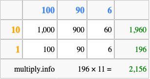 Calculate 196 times 11 using the box method