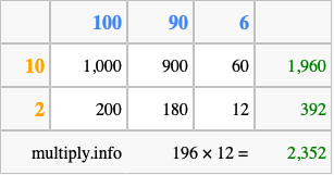 Calculate 196 times 12 using the box method