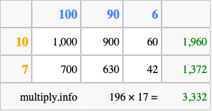Calculate 196 times 17 using the box method