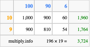 Calculate 196 times 19 using the box method