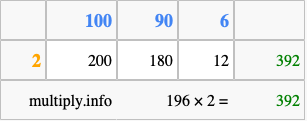 Calculate 196 times 2 using the box method