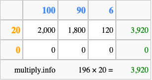 Calculate 196 times 20 using the box method