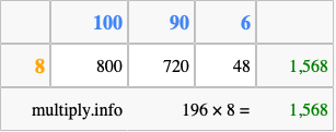 Calculate 196 times 8 using the box method