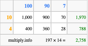 Calculate 197 times 14 using the box method