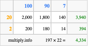 Calculate 197 times 22 using the box method