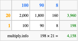 Calculate 198 times 21 using the box method