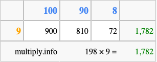 Calculate 198 times 9 using the box method