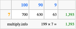Calculate 199 times 7 using the box method