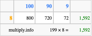 Calculate 199 times 8 using the box method