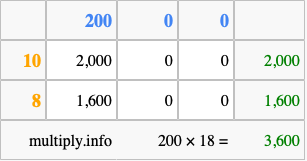 Calculate 200 times 18 using the box method