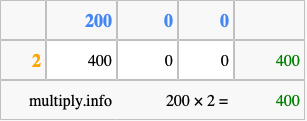 Calculate 200 times 2 using the box method