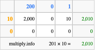 Calculate 201 times 10 using the box method